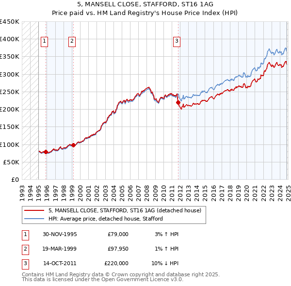 5, MANSELL CLOSE, STAFFORD, ST16 1AG: Price paid vs HM Land Registry's House Price Index