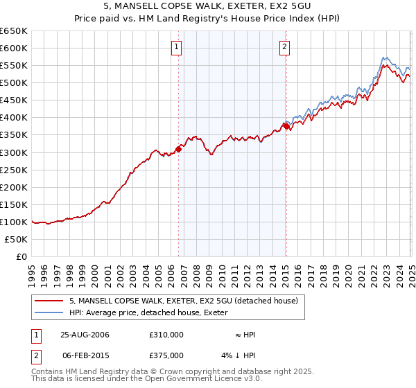 5, MANSELL COPSE WALK, EXETER, EX2 5GU: Price paid vs HM Land Registry's House Price Index