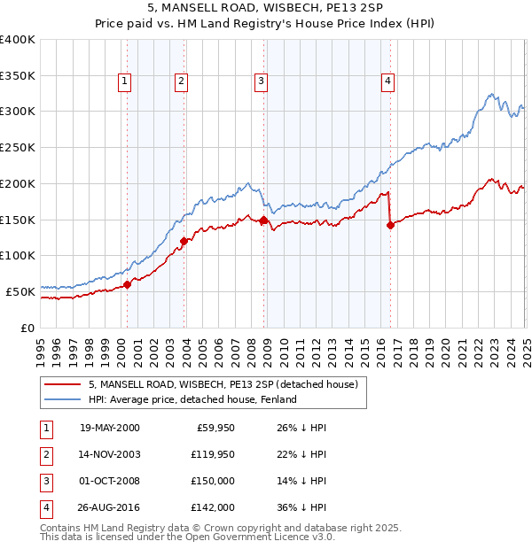 5, MANSELL ROAD, WISBECH, PE13 2SP: Price paid vs HM Land Registry's House Price Index