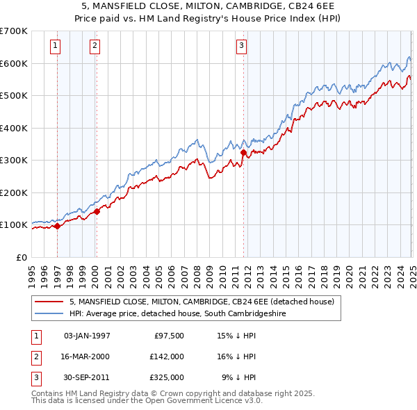 5, MANSFIELD CLOSE, MILTON, CAMBRIDGE, CB24 6EE: Price paid vs HM Land Registry's House Price Index