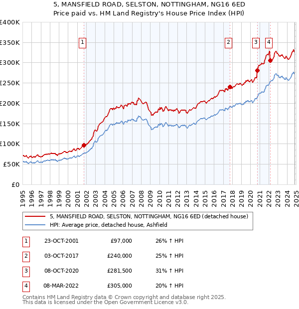 5, MANSFIELD ROAD, SELSTON, NOTTINGHAM, NG16 6ED: Price paid vs HM Land Registry's House Price Index