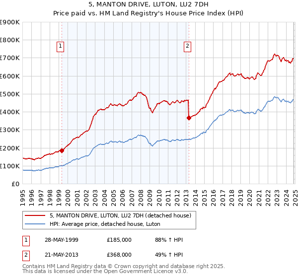 5, MANTON DRIVE, LUTON, LU2 7DH: Price paid vs HM Land Registry's House Price Index