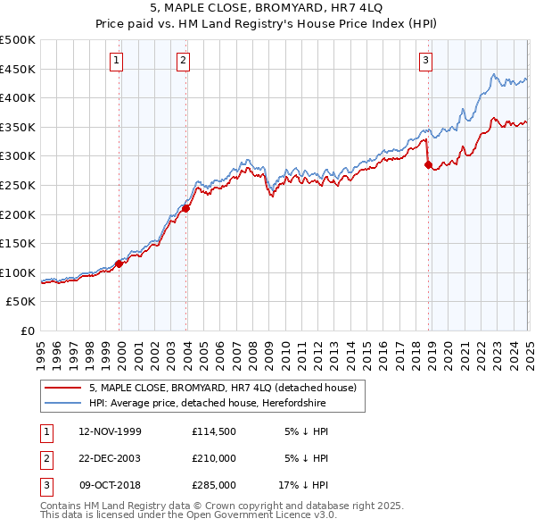 5, MAPLE CLOSE, BROMYARD, HR7 4LQ: Price paid vs HM Land Registry's House Price Index