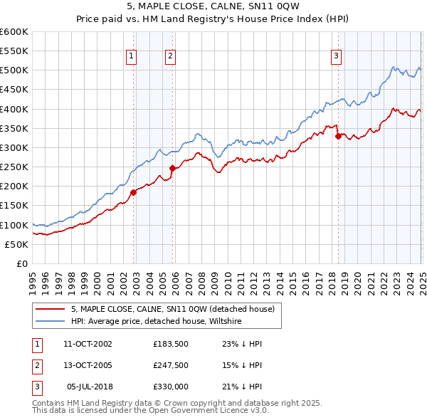 5, MAPLE CLOSE, CALNE, SN11 0QW: Price paid vs HM Land Registry's House Price Index