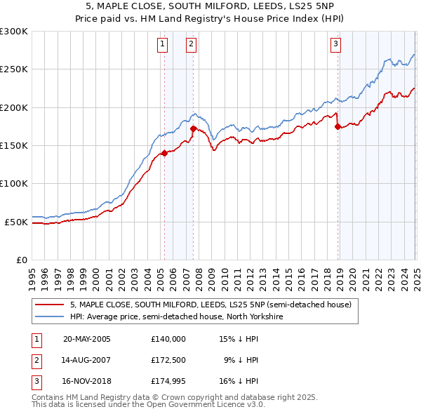 5, MAPLE CLOSE, SOUTH MILFORD, LEEDS, LS25 5NP: Price paid vs HM Land Registry's House Price Index