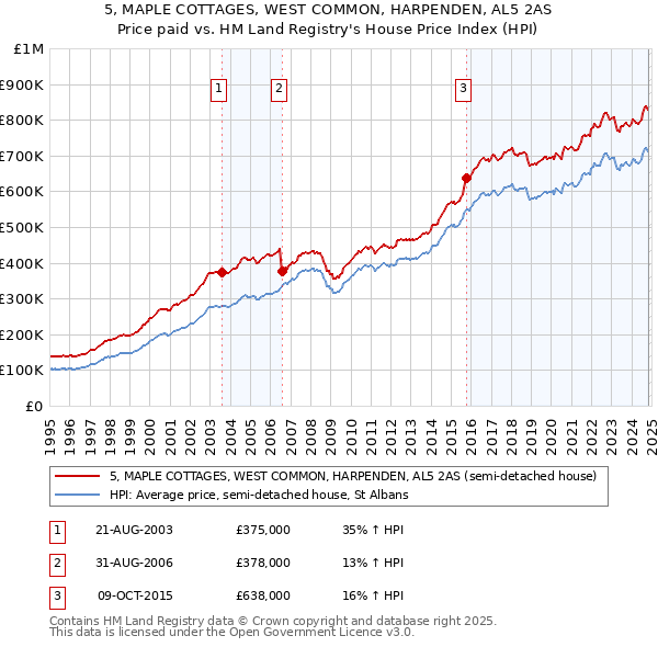 5, MAPLE COTTAGES, WEST COMMON, HARPENDEN, AL5 2AS: Price paid vs HM Land Registry's House Price Index