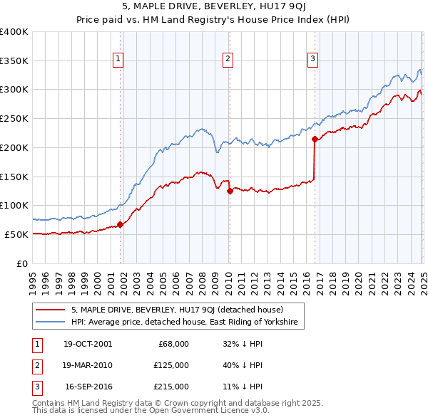 5, MAPLE DRIVE, BEVERLEY, HU17 9QJ: Price paid vs HM Land Registry's House Price Index