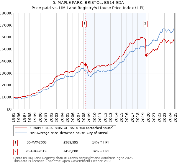 5, MAPLE PARK, BRISTOL, BS14 9DA: Price paid vs HM Land Registry's House Price Index