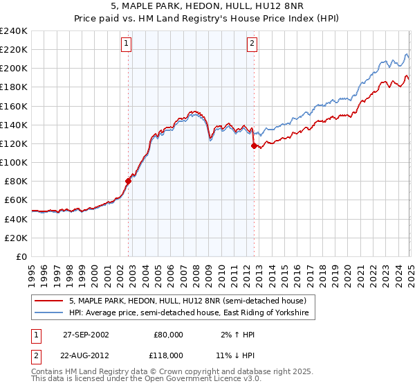 5, MAPLE PARK, HEDON, HULL, HU12 8NR: Price paid vs HM Land Registry's House Price Index