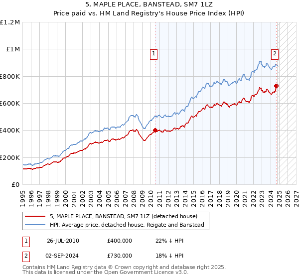 5, MAPLE PLACE, BANSTEAD, SM7 1LZ: Price paid vs HM Land Registry's House Price Index