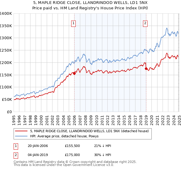 5, MAPLE RIDGE CLOSE, LLANDRINDOD WELLS, LD1 5NX: Price paid vs HM Land Registry's House Price Index