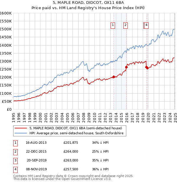 5, MAPLE ROAD, DIDCOT, OX11 6BA: Price paid vs HM Land Registry's House Price Index