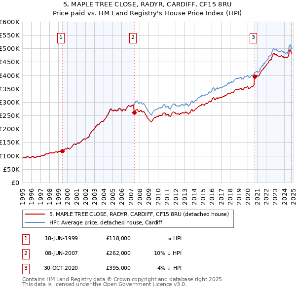 5, MAPLE TREE CLOSE, RADYR, CARDIFF, CF15 8RU: Price paid vs HM Land Registry's House Price Index