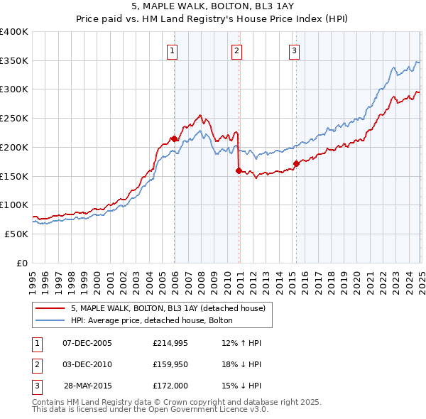 5, MAPLE WALK, BOLTON, BL3 1AY: Price paid vs HM Land Registry's House Price Index