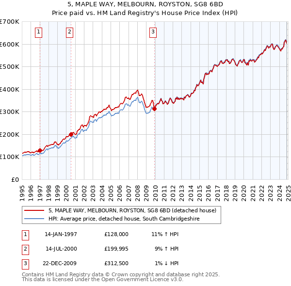 5, MAPLE WAY, MELBOURN, ROYSTON, SG8 6BD: Price paid vs HM Land Registry's House Price Index