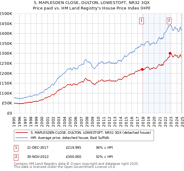 5, MAPLESDEN CLOSE, OULTON, LOWESTOFT, NR32 3QX: Price paid vs HM Land Registry's House Price Index