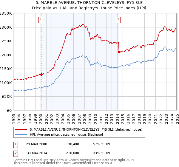 5, MARBLE AVENUE, THORNTON-CLEVELEYS, FY5 3LE: Price paid vs HM Land Registry's House Price Index