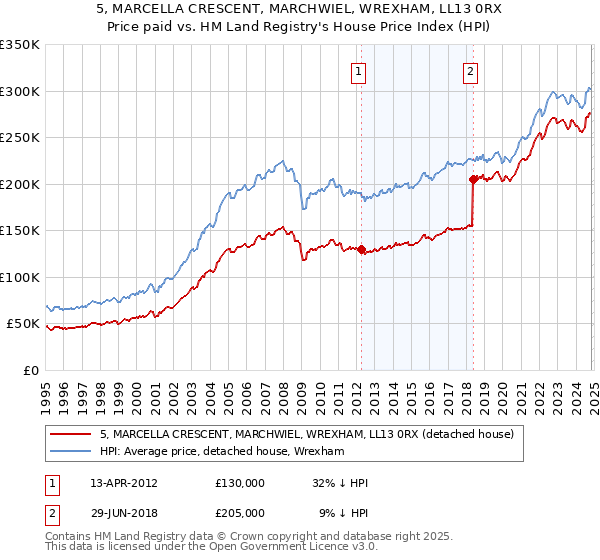 5, MARCELLA CRESCENT, MARCHWIEL, WREXHAM, LL13 0RX: Price paid vs HM Land Registry's House Price Index