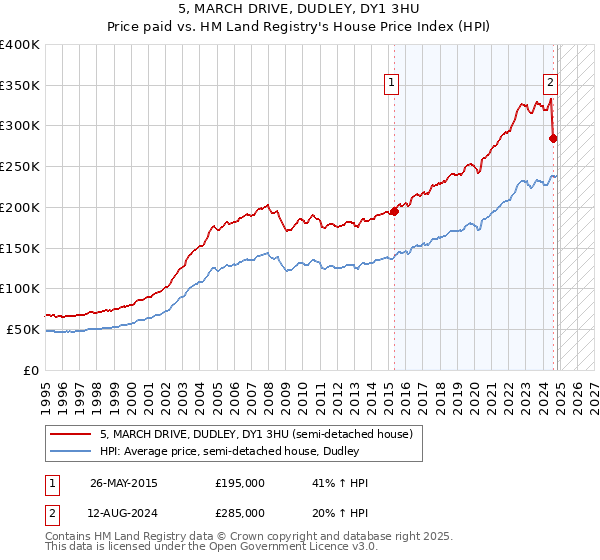 5, MARCH DRIVE, DUDLEY, DY1 3HU: Price paid vs HM Land Registry's House Price Index