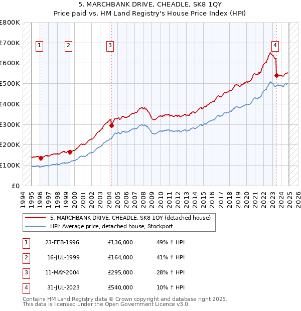 5, MARCHBANK DRIVE, CHEADLE, SK8 1QY: Price paid vs HM Land Registry's House Price Index