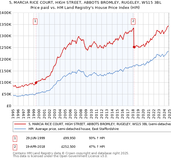 5, MARCIA RICE COURT, HIGH STREET, ABBOTS BROMLEY, RUGELEY, WS15 3BL: Price paid vs HM Land Registry's House Price Index