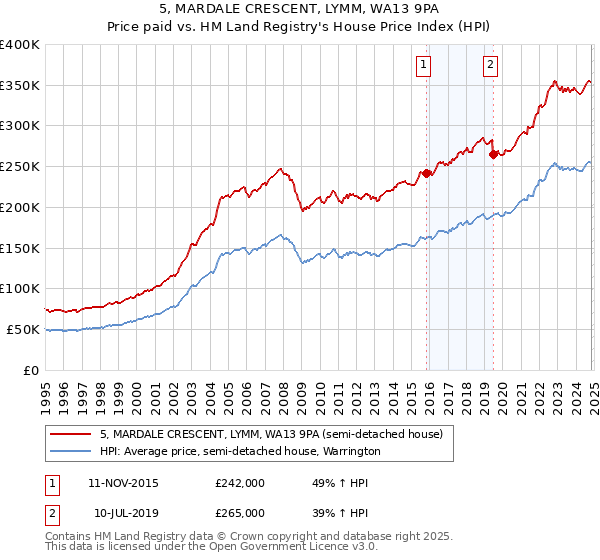 5, MARDALE CRESCENT, LYMM, WA13 9PA: Price paid vs HM Land Registry's House Price Index