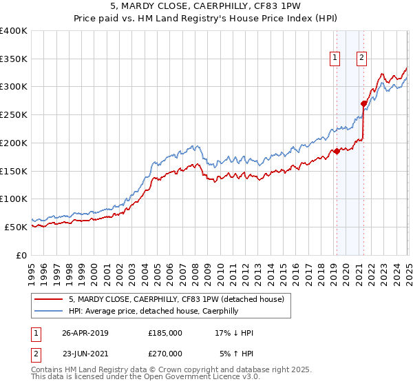 5, MARDY CLOSE, CAERPHILLY, CF83 1PW: Price paid vs HM Land Registry's House Price Index