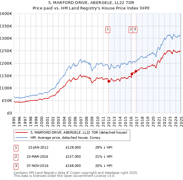 5, MARFORD DRIVE, ABERGELE, LL22 7DR: Price paid vs HM Land Registry's House Price Index