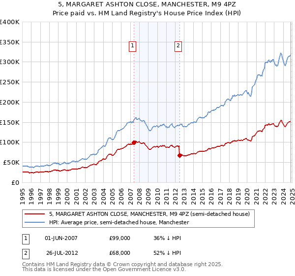 5, MARGARET ASHTON CLOSE, MANCHESTER, M9 4PZ: Price paid vs HM Land Registry's House Price Index