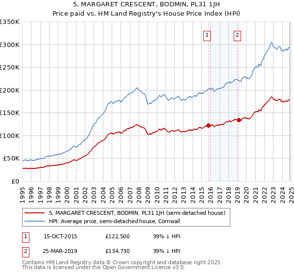 5, MARGARET CRESCENT, BODMIN, PL31 1JH: Price paid vs HM Land Registry's House Price Index