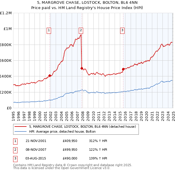 5, MARGROVE CHASE, LOSTOCK, BOLTON, BL6 4NN: Price paid vs HM Land Registry's House Price Index