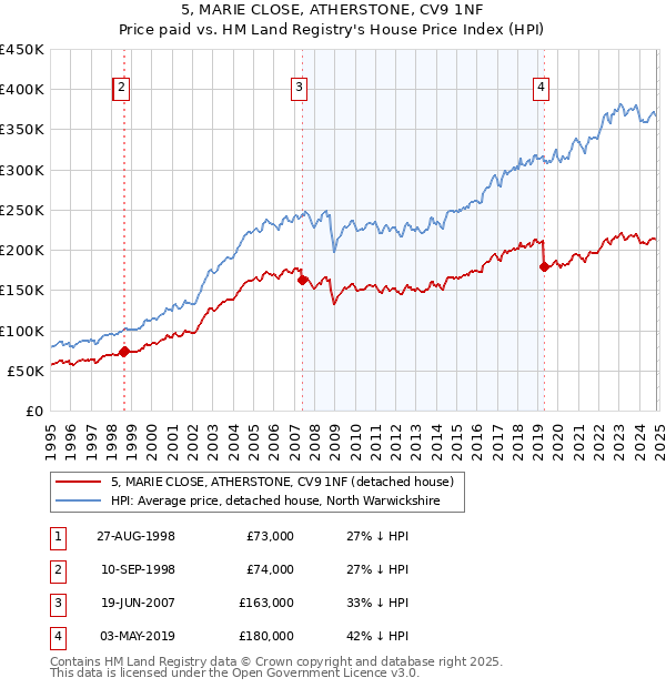 5, MARIE CLOSE, ATHERSTONE, CV9 1NF: Price paid vs HM Land Registry's House Price Index