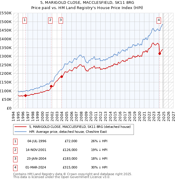 5, MARIGOLD CLOSE, MACCLESFIELD, SK11 8RG: Price paid vs HM Land Registry's House Price Index