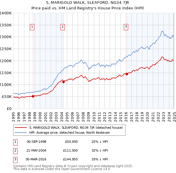 5, MARIGOLD WALK, SLEAFORD, NG34 7JR: Price paid vs HM Land Registry's House Price Index