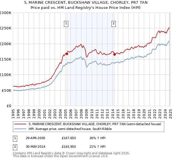 5, MARINE CRESCENT, BUCKSHAW VILLAGE, CHORLEY, PR7 7AN: Price paid vs HM Land Registry's House Price Index