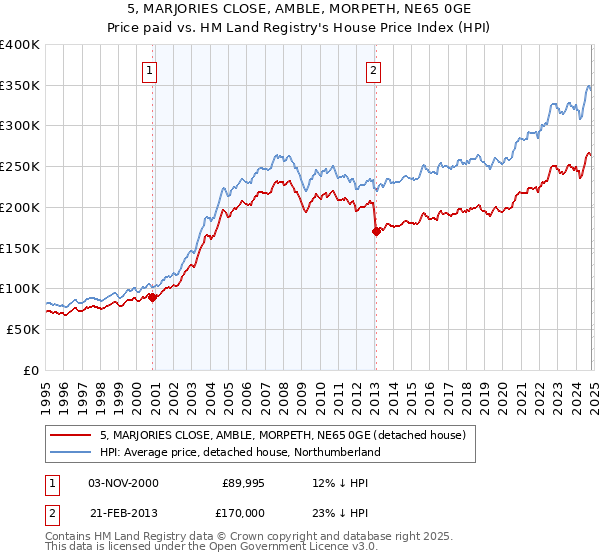 5, MARJORIES CLOSE, AMBLE, MORPETH, NE65 0GE: Price paid vs HM Land Registry's House Price Index