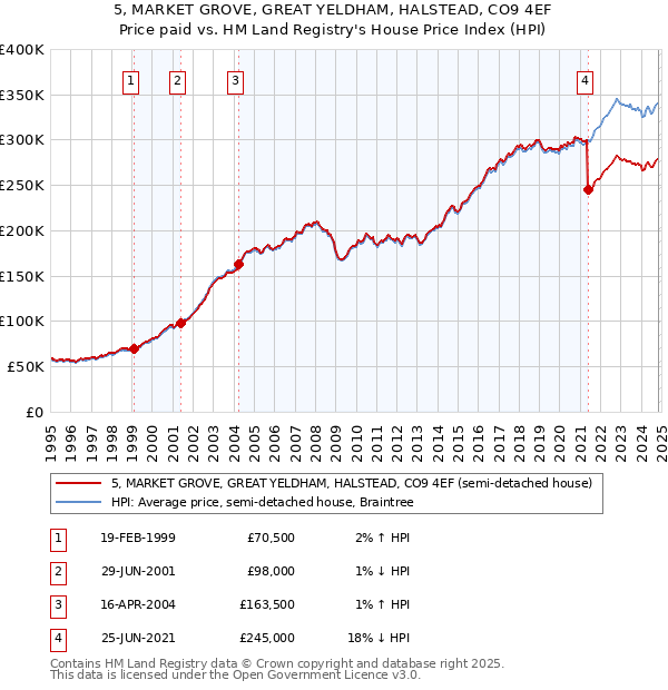 5, MARKET GROVE, GREAT YELDHAM, HALSTEAD, CO9 4EF: Price paid vs HM Land Registry's House Price Index