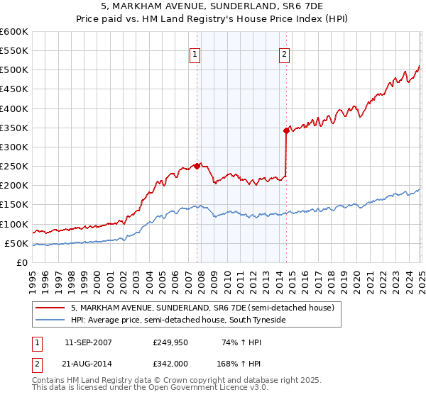 5, MARKHAM AVENUE, SUNDERLAND, SR6 7DE: Price paid vs HM Land Registry's House Price Index