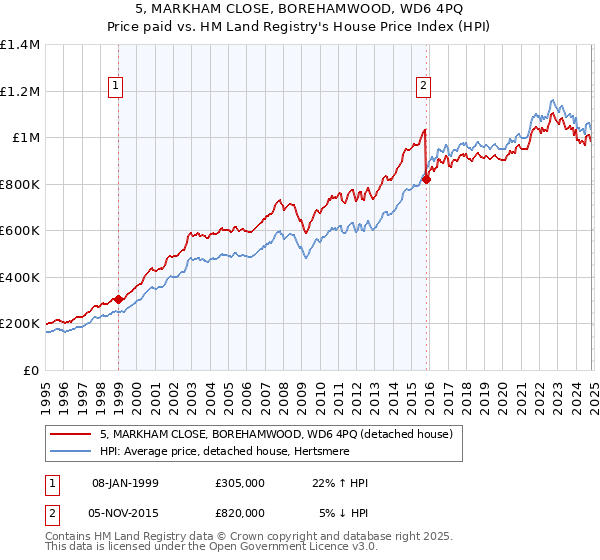 5, MARKHAM CLOSE, BOREHAMWOOD, WD6 4PQ: Price paid vs HM Land Registry's House Price Index