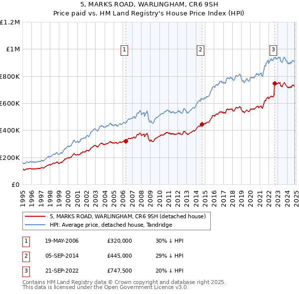 5, MARKS ROAD, WARLINGHAM, CR6 9SH: Price paid vs HM Land Registry's House Price Index