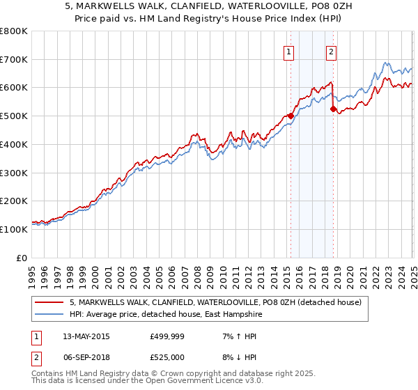 5, MARKWELLS WALK, CLANFIELD, WATERLOOVILLE, PO8 0ZH: Price paid vs HM Land Registry's House Price Index