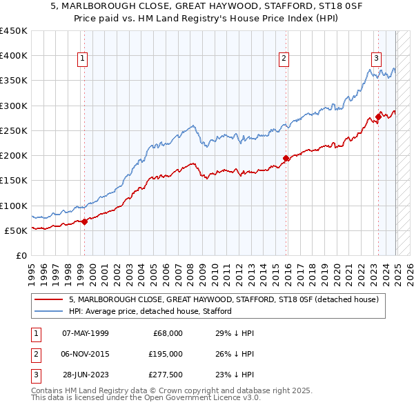 5, MARLBOROUGH CLOSE, GREAT HAYWOOD, STAFFORD, ST18 0SF: Price paid vs HM Land Registry's House Price Index