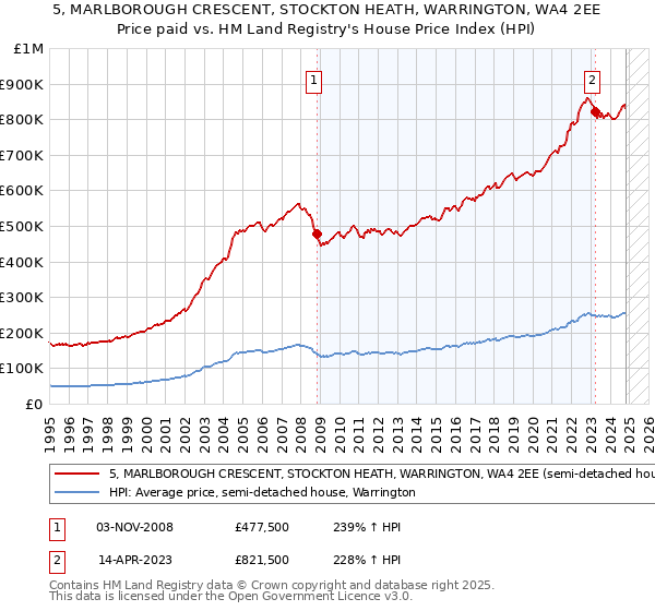 5, MARLBOROUGH CRESCENT, STOCKTON HEATH, WARRINGTON, WA4 2EE: Price paid vs HM Land Registry's House Price Index