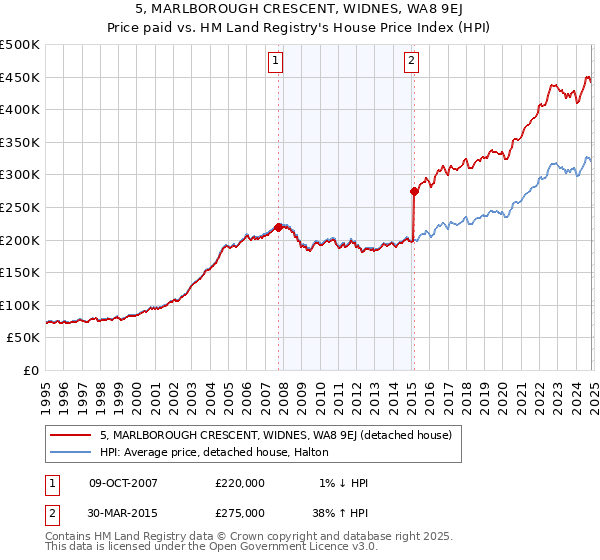 5, MARLBOROUGH CRESCENT, WIDNES, WA8 9EJ: Price paid vs HM Land Registry's House Price Index