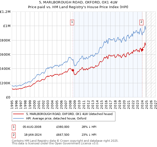 5, MARLBOROUGH ROAD, OXFORD, OX1 4LW: Price paid vs HM Land Registry's House Price Index