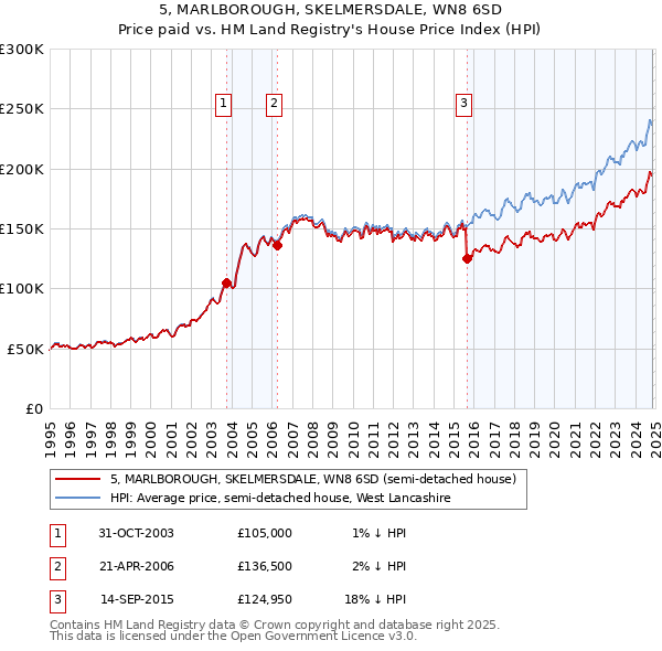 5, MARLBOROUGH, SKELMERSDALE, WN8 6SD: Price paid vs HM Land Registry's House Price Index