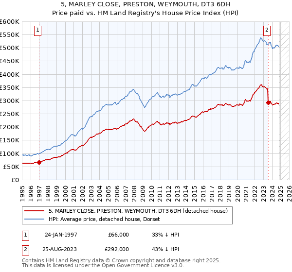 5, MARLEY CLOSE, PRESTON, WEYMOUTH, DT3 6DH: Price paid vs HM Land Registry's House Price Index