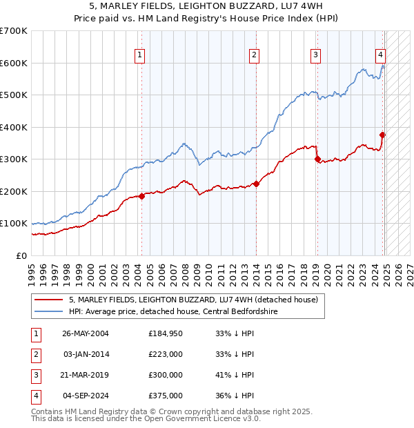 5, MARLEY FIELDS, LEIGHTON BUZZARD, LU7 4WH: Price paid vs HM Land Registry's House Price Index