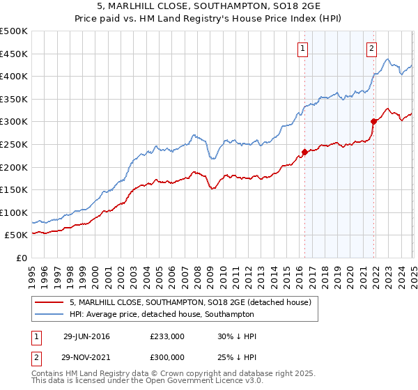 5, MARLHILL CLOSE, SOUTHAMPTON, SO18 2GE: Price paid vs HM Land Registry's House Price Index