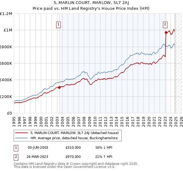 5, MARLIN COURT, MARLOW, SL7 2AJ: Price paid vs HM Land Registry's House Price Index